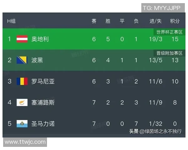 欧洲区世预赛首阶段落幕出线球队与附加赛名单全揭晓